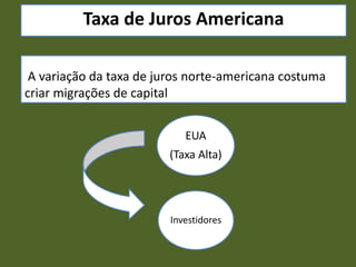 Taxa de Juros Americana
A variação da taxa de juros norte-americana costuma
criar migrações de capital
EUA
(Taxa Alta)
Investidores
 