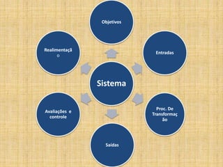 Componentes de um sistema
Sistema
Objetivos
Entradas
Proc. De
Transformaç
ão
Saídas
Avaliações e
controle
Realimentaçã
o
 