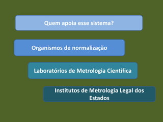 Quem apoia esse sistema?
Organismos de normalização
Laboratórios de Metrologia Científica
Institutos de Metrologia Legal dos
Estados
 