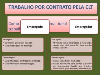 Vantagens e Desvantagens
Como optar pela forma ideal de relação de
trabalho?
TRABALHO POR CONTRATO PELA CLT
Empregador
Vantagens
• O vínculo com o empregado é mais forte,
sendo mais fácil controlar desempenho
do seu trabalho.
Desvantagens
• Custos trabalhistas mais altos;
• Maior dificuldade para ajustar o quadro
de funcionários devido aos trâmites
burocráticos para demissão e contratação.
Empregado
Vantagens
• Os direitos garantidos pela CLT.
• Mais estabilidade no emprego.
Desvantagens
• Mais dificuldade em trocar de emprego.
• Mais dificuldade em recolocação.
 