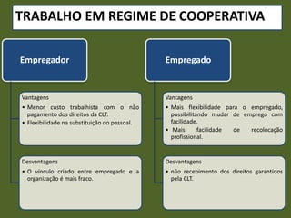 TRABALHO EM REGIME DE COOPERATIVA
Empregador
Vantagens
• Menor custo trabalhista com o não
pagamento dos direitos da CLT.
• Flexibilidade na substituição do pessoal.
Desvantagens
• O vínculo criado entre empregado e a
organização é mais fraco.
Empregado
Vantagens
• Mais flexibilidade para o empregado,
possibilitando mudar de emprego com
facilidade.
• Mais facilidade de recolocação
profissional.
Desvantagens
• não recebimento dos direitos garantidos
pela CLT.
 