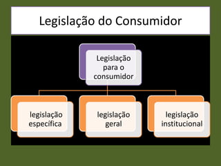 Legislação do Consumidor
Legislação
para o
consumidor
legislação
específica
legislação
geral
legislação
institucional
 
