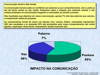 Comunicação Verbal e Não Verbal:
A comunicação humana pode se manifestar por palavras ou por comportamentos, isto é, pode se
dar de forma verbal ou não verbal. Pesquisas sobre o impacto que variáveis verbais e não
verbais produzem na comunicação chegaram a conclusões no mínimo curiosas.
Dos resultados que obtemos em nossa comunicação, apenas 7% vêm das palavras que usamos,
o componente verbal do processo.
As características tonais de nossa voz (dicção, tom, volume, timbre, velocidade) representam
38% dos resultados e os restantes 55% são produzidos pelo nosso comportamento não verbal
(gestos, respiração, tônus facial, relaxamento, tensão muscular etc).
Comunicação Verbal e Não Verbal:
A comunicação humana pode se manifestar por palavras ou por comportamentos, isto é, pode se
dar de forma verbal ou não verbal. Pesquisas sobre o impacto que variáveis verbais e não
verbais produzem na comunicação chegaram a conclusões no mínimo curiosas.
Dos resultados que obtemos em nossa comunicação, apenas 7% vêm das palavras que usamos,
o componente verbal do processo.
As características tonais de nossa voz (dicção, tom, volume, timbre, velocidade) representam
38% dos resultados e os restantes 55% são produzidos pelo nosso comportamento não verbal
(gestos, respiração, tônus facial, relaxamento, tensão muscular etc).
IMPACTO NA COMUNICAÇÃO
Postura
55%
Voz
38%
Palavra
7%
Fonte: Potencial/Gilson de Paula Pacheco - Treinamento Básico
– Segurança no Trabalho: Aspectos Comportamentais
 