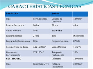 CARACTERÍSTICAS TÉCNICAS BARRAGEM TORRE Tipo Terra zoneada Volume de Concreto 1.800m 3 Raio de Curvatura 160m Altura 43m Altura Máxima 54m VÁLVULA Largura da Base 278m Tipo Dispersora Largura do Coroamento 10m Empuxo Máximo 87,50t Volume Total de Terra 3.224.220m 3 Vazão Mínima 16m 3 /s Volume de Enrrocamento 675.105m 3 Tempo de Fechamento 180s VERTEDOURO Diâmetro 1.500mm Tipo Superfície Livre Potência Instaurável 38.000cv 