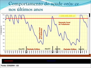 Comportamento do açude orós- ce nos últimos anos Capacidade Total Volume Armazenado  (%) Dez/90 Mai/97 Abr/98 Mar/04 1.940.000.000 m³ Fonte: COGERH - CE Período Crítico Período Crítico Operação Canal do Trabalhador Operação Canal do Trabalhador 