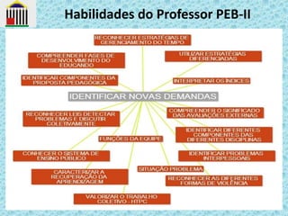 Habilidades do Professor PEB-II

 