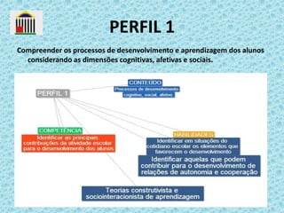 PERFIL 1
Compreender os processos de desenvolvimento e aprendizagem dos alunos
considerando as dimensões cognitivas, afetivas e sociais.

 