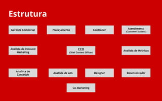 Estrutura
CCO
(Chief Content Officer)
Analista de Inbound
Marketing
Analista de Métricas
Analista de
Conteúdo
Designer DesenvolvedorAnalista de Ads
Gerente Comercial Controller
Atendimento
(Customer Success)
Co-Marketing
Planejamento
 