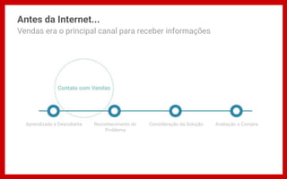 Antes da Internet...
Vendas era o principal canal para receber informações
Aprendizado e Descoberta Reconhecimento do
Problema
Consideração da Solução Avaliação e Compra
 