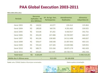 Execução Global do PAA 2003-2011
 