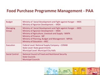 Gestão do Programa de Aquisição de Alimentos -
                       PAA

Orçamento         Ministério do Desenvolvimento Social e Combate à Fome – MDS
                  Ministério do Desenvolvimento Agrário - MDA
Grupo Gestor      Ministério do Desenvolvimento Social e Combate à Fome – MDS
                  Ministério do Desenvolvimento Agrário – MDA
                  Ministério da Agricultura Pecuária e Abastecimento - MAPA
                  Ministério da Fazenda - MF
                  Ministério do Planejamento, Orçamento e Gestão - MPOG
                  Ministério da Educação - MEC
Execução          Esfera Federal: Companhia Nacional de Abastecimento – CONAB
                  Esfera Estadual: Governos Estaduais
                  Esfera Municipal: Prefeituras Municipais
Controle Social   Conselho Nacional de Segurança Alimentar e Nutricional
                  Conselhos Estaduais
                  Conselhos Municipais
 