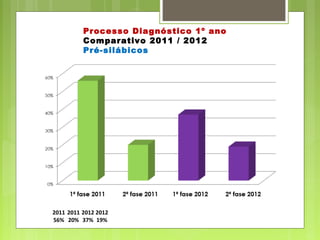 2011 2011 2012 2012
56% 20% 37% 19%
Processo Diagnóstico 1º ano
Comparativo 2011 / 2012
Pré-silábicos
 