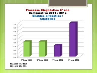 2011 2011 2012 2012
88% 88% 87% 93%
Processo Diagnóstico 3º ano
Comparativo 2011 / 2012
Silábico-alfabético /
Alfabético
 