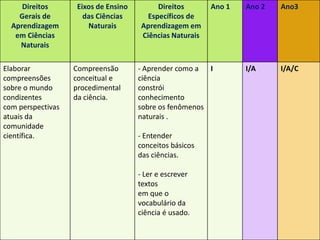 Direitos
Gerais de
Aprendizagem
em Ciências
Naturais
Eixos de Ensino
das Ciências
Naturais
Direitos
Específicos de
Aprendizagem em
Ciências Naturais
Ano 1 Ano 2 Ano3
Elaborar
compreensões
sobre o mundo
condizentes
com perspectivas
atuais da
comunidade
científica.
Compreensão
conceitual e
procedimental
da ciência.
- Aprender como a
ciência
constrói
conhecimento
sobre os fenômenos
naturais .
- Entender
conceitos básicos
das ciências.
- Ler e escrever
textos
em que o
vocabulário da
ciência é usado.
I I/A I/A/C
 