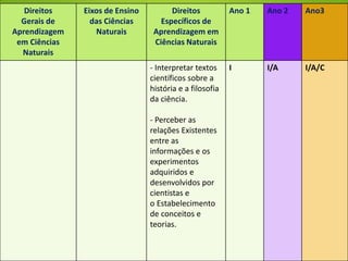 Direitos de aprendizagem no ciclo de
alfabetização – Ciências
Direitos
Gerais de
Aprendizagem
em Ciências
Naturais
Eixos de Ensino
das Ciências
Naturais
Direitos
Específicos de
Aprendizagem em
Ciências Naturais
Ano 1 Ano 2 Ano3
- Interpretar textos
científicos sobre a
história e a filosofia
da ciência.
- Perceber as
relações Existentes
entre as
informações e os
experimentos
adquiridos e
desenvolvidos por
cientistas e
o Estabelecimento
de conceitos e
teorias.
I I/A I/A/C
 