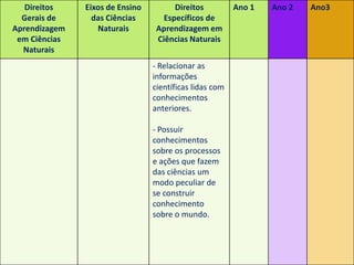 Direitos de aprendizagem no ciclo de
alfabetização – Ciências
Direitos
Gerais de
Aprendizagem
em Ciências
Naturais
Eixos de Ensino
das Ciências
Naturais
Direitos
Específicos de
Aprendizagem em
Ciências Naturais
Ano 1 Ano 2 Ano3
- Relacionar as
informações
científicas lidas com
conhecimentos
anteriores.
- Possuir
conhecimentos
sobre os processos
e ações que fazem
das ciências um
modo peculiar de
se construir
conhecimento
sobre o mundo.
 