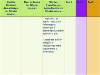 Direitos de aprendizagem no ciclo de
alfabetização – Ciências
Direitos
Gerais de
Aprendizagem
em Ciências
Naturais
Eixos de Ensino
das Ciências
Naturais
Direitos
Específicos de
Aprendizagem em
Ciências Naturais
Ano 1 Ano 2 Ano3
- Identificar as
fontes válidas de
informações
científicas e
tecnológicas e saber
recorrer a elas.
- Aprender a tecer
relações e
implicações entre
argumentos e
evidências.
 