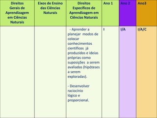 Direitos de aprendizagem no ciclo de
alfabetização – Ciências
Direitos
Gerais de
Aprendizagem
em Ciências
Naturais
Eixos de Ensino
das Ciências
Naturais
Direitos
Específicos de
Aprendizagem em
Ciências Naturais
Ano 1 Ano 2 Ano3
- Aprender a
planejar modos de
colocar
conhecimentos
científicos já
produzidos e ideias
próprias como
suposições a serem
avaliadas (hipóteses
a serem
exploradas).
- Desenvolver
raciocínio
lógico e
proporcional.
I I/A I/A/C
 
