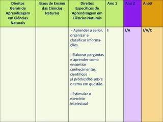 Direitos de aprendizagem no ciclo de
alfabetização – Ciências
Direitos
Gerais de
Aprendizagem
em Ciências
Naturais
Eixos de Ensino
das Ciências
Naturais
Direitos
Específicos de
Aprendizagem em
Ciências Naturais
Ano 1 Ano 2 Ano3
- Aprender a seriar,
organizar e
classificar informa-
ções.
- Elaborar perguntas
e aprender como
encontrar
conhecimentos
científicos
já produzidos sobre
o tema em questão.
- Estimular o
exercício
intelectual
I I/A I/A/C
 