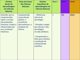 Direitos de aprendizagem no ciclo de
alfabetização – Ciências
Direitos
Gerais de
Aprendizagem
em Ciências
Naturais
Eixos de Ensino
das Ciências
Naturais
Direitos
Específicos de
Aprendizagem em
Ciências Naturais
Ano 1 Ano 2 Ano3
Entender que as
compreensões
sobre o mundo
são produções
humanas, criadas e
influenciadas por
seus contextos
históricos.
Compreensão
sociocultural,
política e
econômica
dos processos e
produtos da
ciência.
- Diferenciar
ciência de
tecnologia.
- Perceber o papel
das ciências e das
tecnologias
na vida cotidiana.
- Compreender a
ética que monitora
a produção do
conhecimento
científico.
I I/A I/A/C
 