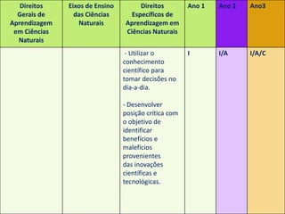Direitos de aprendizagem no ciclo de
alfabetização – Ciências
Direitos
Gerais de
Aprendizagem
em Ciências
Naturais
Eixos de Ensino
das Ciências
Naturais
Direitos
Específicos de
Aprendizagem em
Ciências Naturais
Ano 1 Ano 2 Ano3
- Utilizar o
conhecimento
científico para
tomar decisões no
dia-a-dia.
- Desenvolver
posição crítica com
o objetivo de
identificar
benefícios e
malefícios
provenientes
das inovações
científicas e
tecnológicas.
I I/A I/A/C
 