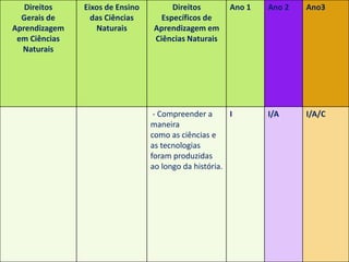 Direitos de aprendizagem no ciclo de
alfabetização – Ciências
Direitos
Gerais de
Aprendizagem
em Ciências
Naturais
Eixos de Ensino
das Ciências
Naturais
Direitos
Específicos de
Aprendizagem em
Ciências Naturais
Ano 1 Ano 2 Ano3
- Compreender a
maneira
como as ciências e
as tecnologias
foram produzidas
ao longo da história.
I I/A I/A/C
 
