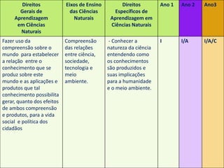 Direitos de aprendizagem no ciclo de
alfabetização – Ciências
Direitos
Gerais de
Aprendizagem
em Ciências
Naturais
Eixos de Ensino
das Ciências
Naturais
Direitos
Específicos de
Aprendizagem em
Ciências Naturais
Ano 1 Ano 2 Ano3
Fazer uso da
compreensão sobre o
mundo para estabelecer
a relação entre o
conhecimento que se
produz sobre este
mundo e as aplicações e
produtos que tal
conhecimento possibilita
gerar, quanto dos efeitos
de ambos compreensão
e produtos, para a vida
social e política dos
cidadãos
Compreensão
das relações
entre ciência,
sociedade,
tecnologia e
meio
ambiente.
- Conhecer a
natureza da ciência
entendendo como
os conhecimentos
são produzidos e
suas implicações
para a humanidade
e o meio ambiente.
I I/A I/A/C
 
