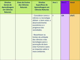 Direitos de aprendizagem no ciclo de
alfabetização – Ciências
Direitos
Gerais de
Aprendizagem
em Ciências
Naturais
Eixos de Ensino
das Ciências
Naturais
Direitos
Específicos de
Aprendizagem em
Ciências Naturais
Ano 1 Ano 2 Ano3
- Considerar como a
ciência e a tecnologia
afetam o bem estar, o
desenvolvimento
econômico e o
progresso das
sociedades.
- Reconhecer os
limites da utilidade
das ciências e das
tecnologias para a
promoção do bem
estar humano e para
os impactos sobre o
meio ambiente.
I I/A I/A/C
 