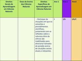 Direitos de aprendizagem no ciclo de
alfabetização – Ciências
Direitos
Gerais de
Aprendizagem
em Ciências
Naturais
Eixos de Ensino
das Ciências
Naturais
Direitos
Específicos de
Aprendizagem em
Ciências Naturais
Ano 1 Ano 2 Ano3
- Participar de
situações em que os
conceitos e
procedimentos
científicos,
juntamente com as
reflexões sobre a
natureza ética da
ciência são
mobilizados para
direcionar tomadas
de posição acerca
de situações sociais
atuais e relevantes.
I I/A I/A/C
 