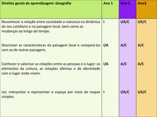 Direitos gerais de aprendizagem: Geografia Ano 1 Ano 2 Ano3
Reconhecer a relação entre sociedade e natureza na dinâmica
do seu cotidiano e na paisagem local, bem como as
mudanças ao longo do tempo.
Descrever as características da paisagem local e compará-las
com as de outras paisagens.
Conhecer e valorizar as relações entre as pessoas e o lugar: os
elementos da cultura, as relações afetivas e de identidade
com o lugar onde vivem.
Ler, interpretar e representar o espaço por meio de mapas
simples.
I
I/A
I/A
I
I/A/C
A/C
A/C
I/A/C
I/A/C
A/C
A/C
I/A/C
 