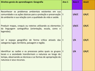 Direitos gerais de aprendizagem: Geografia Ano 1 Ano 2 Ano3
Reconhecer os problemas ambientais existentes em sua
comunidade e as ações básicas para a proteção e preservação
do ambiente e sua relação com a qualidade de vida e saúde.
Produzir mapas, croquis ou roteiros utilizando os elementos
da linguagem cartográfica (orientação, escala, cores e
legendas).
Ler o espaço geográfico de forma crítica através das
categorias lugar, território, paisagem e região.
Identificar as razões e os processos pelos quais os grupos
locais e a sociedade transformam a natureza ao longo do
tempo, observando as técnicas e as formas de apropriação da
natureza e seus recursos.
I
I
I
I
I/A/C
I/A/C
I/A
I/A
I/A/C
I/A/C
I/A/C
I/A/C
 