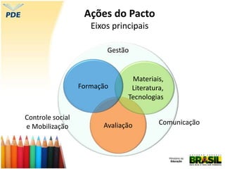 Avaliação
Gestão
Comunicação
Controle social
e Mobilização
Materiais,
Literatura,
Tecnologias
Formação
Ações do Pacto
Eixos principais
 