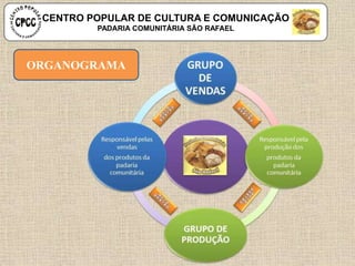 CENTRO POPULAR DE CULTURA E COMUNICAÇÃO
PADARIA COMUNITÁRIA SÃO RAFAEL
ORGANOGRAMA
 