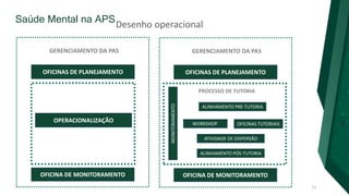 Saúde Mental na APS
13
OFICINAS DE PLANEJAMENTO
OFICINA DE MONITORAMENTO
GERENCIAMENTO DA PAS
OFICINAS DE PLANEJAMENTO
ALINHAMENTO PRÉ-TUTORIA
WORKSHOP OFICINAS TUTORIAIS
ALINHAMENTO PÓS-TUTORIA
MONITORAMENTO
OFICINA DE MONITORAMENTO
PROCESSO DE TUTORIA
GERENCIAMENTO DA PAS
OPERACIONALIZAÇÃO
ATIVIDADE DE DISPERSÃO
Desenho operacional
 