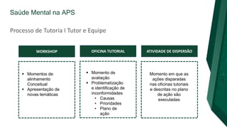 Saúde Mental na APS
Processo de Tutoria I Tutor e Equipe
WORKSHOP OFICINA TUTORIAL
 Momento de
avaliação
 Problematização
e identificação de
inconformidades
• Causas
• Prioridades
• Plano de
ação
 Momentos de
alinhamento
Conceitual
 Apresentação de
novas temáticas
ATIVIDADE DE DISPERSÃO
Momento em que as
ações disparadas
nas oficinas tutoriais
e descritas no plano
de ação são
executadas
 