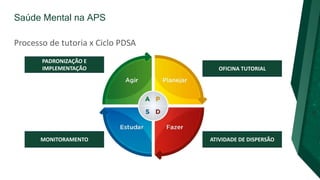 Saúde Mental na APS
Processo de tutoria x Ciclo PDSA
OFICINA TUTORIAL
ATIVIDADE DE DISPERSÃO
MONITORAMENTO
PADRONIZAÇÃO E
IMPLEMENTAÇÃO
 