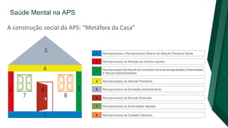 Saúde Mental na APS
A construção social da APS: “Metáfora da Casa”
 