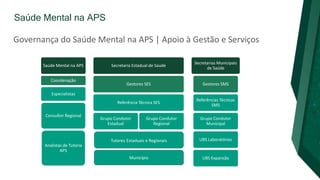 Saúde Mental na APS
Governança do Saúde Mental na APS | Apoio à Gestão e Serviços
Saúde Mental na APS
Coordenação
Especialistas
Consultor Regional
Analistas de Tutoria
APS
Secretaria Estadual de Saúde
Gestores SES
Referência Técnica SES
Grupo Condutor
Estadual
Grupo Condutor
Regional
Secretarias Municipais
de Saúde
Gestores SMS
Referências Técnicas
SMS
Grupo Condutor
Municipal
UBS Laboratórios
UBS Expansão
Tutores Estaduais e Regionais
Município
 