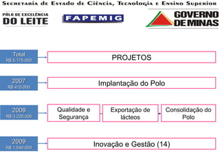 PROJETOS Inovação e Gestão (14) 2009 R$ 1.540.000 Implantação do Polo 2007 R$ 415.000 Consolidação do Polo 2008 R$ 3.220.000 Qualidade e Segurança Exportação de lácteos Total R$ 5.175.000 