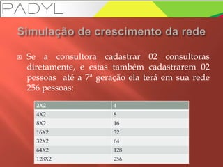  Se a consultora cadastrar 02 consultoras
diretamente, e estas também cadastrarem 02
pessoas até a 7ª geração ela terá em sua rede
256 pessoas:
2X2 4
4X2 8
8X2 16
16X2 32
32X2 64
64X2 128
128X2 256
 