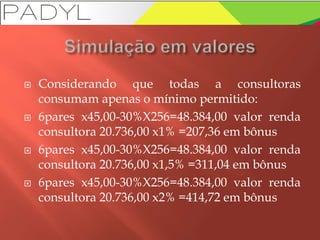  Considerando que todas a consultoras
consumam apenas o mínimo permitido:
 6pares x45,00-30%X256=48.384,00 valor renda
consultora 20.736,00 x1% =207,36 em bônus
 6pares x45,00-30%X256=48.384,00 valor renda
consultora 20.736,00 x1,5% =311,04 em bônus
 6pares x45,00-30%X256=48.384,00 valor renda
consultora 20.736,00 x2% =414,72 em bônus
 