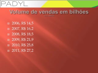  2006, R$ 14,5
 2007, R$ 16,2
 2008, R$ 18,5
 2009, R$ 21,9
 2010, R$ 25,8
 2011, R$ 27,2
 
