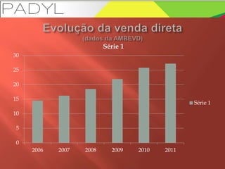 0
5
10
15
20
25
30
2006 2007 2008 2009 2010 2011
Série 1
Série 1
 