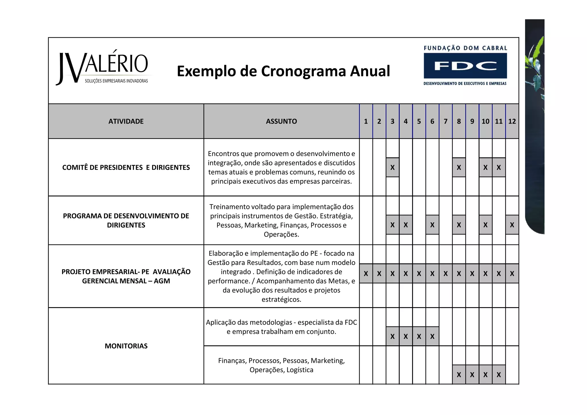 Exemplo de Cronograma Anual

            ATIVIDADE                                   ASSUNTO                         1   2   3   4   5   6   7   8   9 10 11 12



                                     Encontros que promovem o desenvolvimento e
                                     integração, onde são apresentados e discutidos
COMITÊ DE PRESIDENTES E DIRIGENTES                                                              X                   X       X   X
                                     temas atuais e problemas comuns, reunindo os
                                      principais executivos das empresas parceiras.


                                      Treinamento voltado para implementação dos
PROGRAMA DE DESENVOLVIMENTO DE        principais instrumentos de Gestão. Estratégia,
          DIRIGENTES                    Pessoas, Marketing, Finanças, Processos e               X   X       X       X       X       X
                                                        Operações.

                                     Elaboração e implementação do PE - focado na
                                     Gestão para Resultados, com base num modelo
PROJETO EMPRESARIAL- PE AVALIAÇÃO        integrado . Definição de indicadores de        X   X   X   X   X   X   X   X   X   X   X   X
     GERENCIAL MENSAL – AGM          performance. / Acompanhamento das Metas, e
                                          da evolução dos resultados e projetos
                                                      estratégicos.

                                     Aplicação das metodologias - especialista da FDC
                                            e empresa trabalham em conjunto.
                                                                                                X   X   X   X
           MONITORIAS
                                        Finanças, Processos, Pessoas, Marketing,
                                                  Operações, Logística
                                                                                                                    X   X   X   X
 