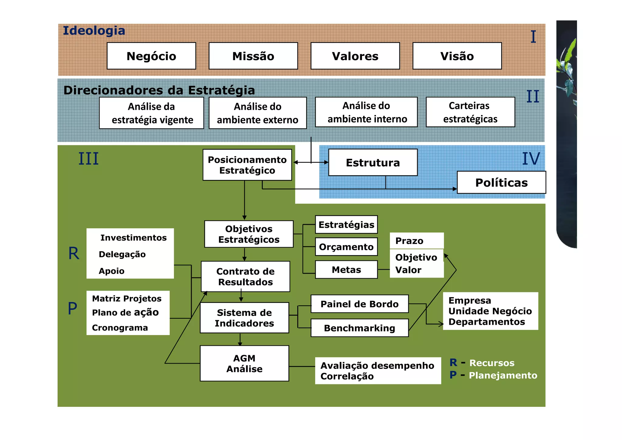 Ideologia
                                                                                                  I
               Negócio               Missão            Valores                Visão


Direcionadores da Estratégia
                Análise da          Análise do          Análise do             Carteiras
                                                                                              II
            estratégia vigente    ambiente externo    ambiente interno        estratégicas


    III                          Posicionamento           Estrutura                          IV
                                   Estratégico
                                                                                      Políticas



                                   Objetivos         Estratégias
          Investimentos           Estratégicos                     Prazo
                                                     Orçamento
R     Delegação                                                    Objetivo
      Apoio                       Contrato de          Metas       Valor
                                  Resultados
     Matriz Projetos                                                           Empresa
                                                     Painel de Bordo
P    Plano de ação                Sistema de                                   Unidade Negócio
                                  Indicadores                                  Departamentos
     Cronograma                                       Benchmarking


                                     AGM
                                                     Avaliação desempenho      R - Recursos
                                    Análise
                                                     Correlação                P - Planejamento
 