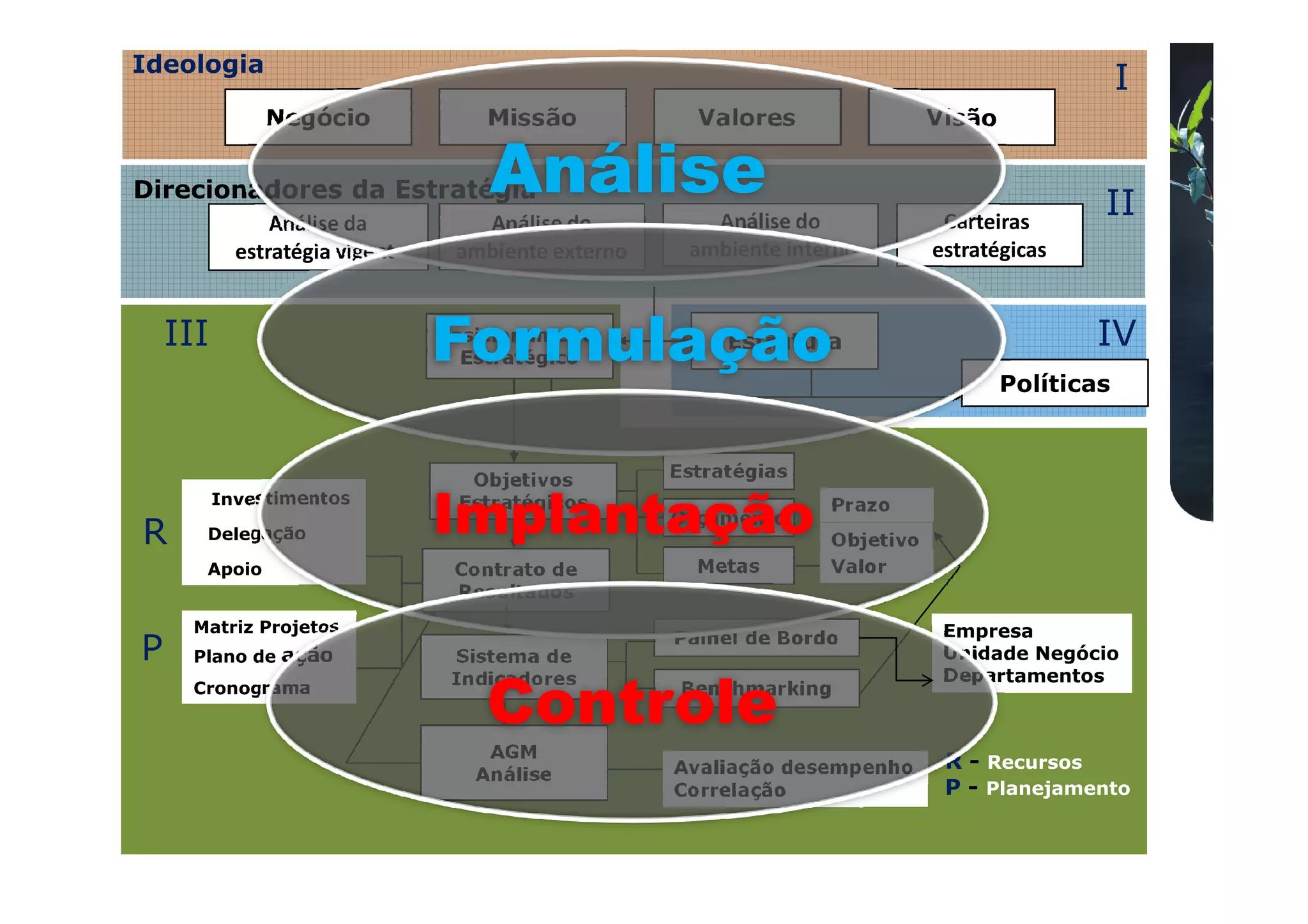 Ideologia
                                                                                                  I
               Negócio               Missão            Valores                Visão


Direcionadores da Estratégia         Análise                                                  II
                Análise da          Análise do          Análise do             Carteiras
            estratégia vigente    ambiente externo    ambiente interno        estratégicas


    III                          Formulação
                                 Posicionamento
                                   Estratégico
                                                          Estrutura                          IV
                                                                                      Políticas



                                   Objetivos         Estratégias
          Investimentos

R     Delegação                  Implantação
                                  Estratégicos
                                                     Orçamento
                                                                   Prazo
                                                                   Objetivo
      Apoio                       Contrato de          Metas       Valor
                                  Resultados
     Matriz Projetos                                                           Empresa
                                                     Painel de Bordo
P    Plano de ação                Sistema de                                   Unidade Negócio
                                  Indicadores                                  Departamentos
     Cronograma
                                     Controle         Benchmarking


                                     AGM
                                                     Avaliação desempenho      R - Recursos
                                    Análise
                                                     Correlação                P - Planejamento
 