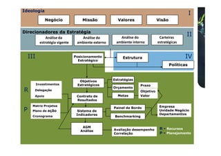 Ideologia
                                                                                                  I
               Negócio               Missão            Valores                Visão


Direcionadores da Estratégia
                Análise da          Análise do          Análise do             Carteiras
                                                                                              II
            estratégia vigente    ambiente externo    ambiente interno        estratégicas


    III                          Posicionamento           Estrutura                          IV
                                   Estratégico
                                                                                      Políticas



                                   Objetivos         Estratégias
          Investimentos           Estratégicos                     Prazo
                                                     Orçamento
R     Delegação                                                    Objetivo
      Apoio                       Contrato de          Metas       Valor
                                  Resultados
     Matriz Projetos                                                           Empresa
                                                     Painel de Bordo
P    Plano de ação                Sistema de                                   Unidade Negócio
                                  Indicadores                                  Departamentos
     Cronograma                                       Benchmarking


                                     AGM
                                                     Avaliação desempenho      R - Recursos
                                    Análise
                                                     Correlação                P - Planejamento
 