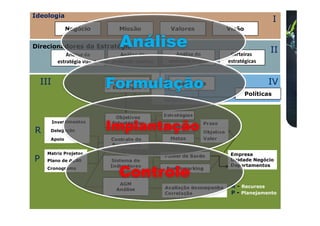 Ideologia
                                                                                                  I
               Negócio               Missão            Valores                Visão


Direcionadores da Estratégia         Análise                                                  II
                Análise da          Análise do          Análise do             Carteiras
            estratégia vigente    ambiente externo    ambiente interno        estratégicas


    III                          Formulação
                                 Posicionamento
                                   Estratégico
                                                          Estrutura                          IV
                                                                                      Políticas



                                   Objetivos         Estratégias
          Investimentos

R     Delegação                  Implantação
                                  Estratégicos
                                                     Orçamento
                                                                   Prazo
                                                                   Objetivo
      Apoio                       Contrato de          Metas       Valor
                                  Resultados
     Matriz Projetos                                                           Empresa
                                                     Painel de Bordo
P    Plano de ação                Sistema de                                   Unidade Negócio
                                  Indicadores                                  Departamentos
     Cronograma
                                     Controle         Benchmarking


                                     AGM
                                                     Avaliação desempenho      R - Recursos
                                    Análise
                                                     Correlação                P - Planejamento
 