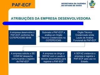 ATRIBUIÇÕES DA EMPRESA DESENVOLVEDORA A empresa desenvolve o PAF-ECF conforme Ato COTEPE/ICMS 06/08  Submete o PAF-ECF a análise em Orgão Técnico Credenciado na COTEPE/ICMS Orgão Técnico Credenciado emite Laudo de Análise Funcional do PAF-ECF A empresa solicita a SE/CONFAZ despacho comunicando o registro do PAF-ECF  A empresa se dirige a SEFAZ com o Laudo e demais documentos para registrar o PAF-ECF A SEFAZ credencia a empresa e registra o PAF-ECF para uso no Estado. 