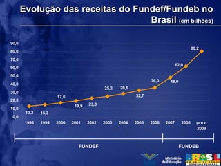 Evolução das receitas do Fundef/Fundeb noEvolução das receitas do Fundef/Fundeb no
BrasilBrasil (em bilhões)(em bilhões)
FUNDEF FUNDEB
80,2
62,0
48,036,0
32,7
28,625,2
23,019,9
17,6
15,313,2
0,0
10,0
20,0
30,0
40,0
50,0
60,0
70,0
80,0
90,0
1998 1999 2000 2001 2002 2003 2004 2005 2006 2007 2008 prev.
2009
 
